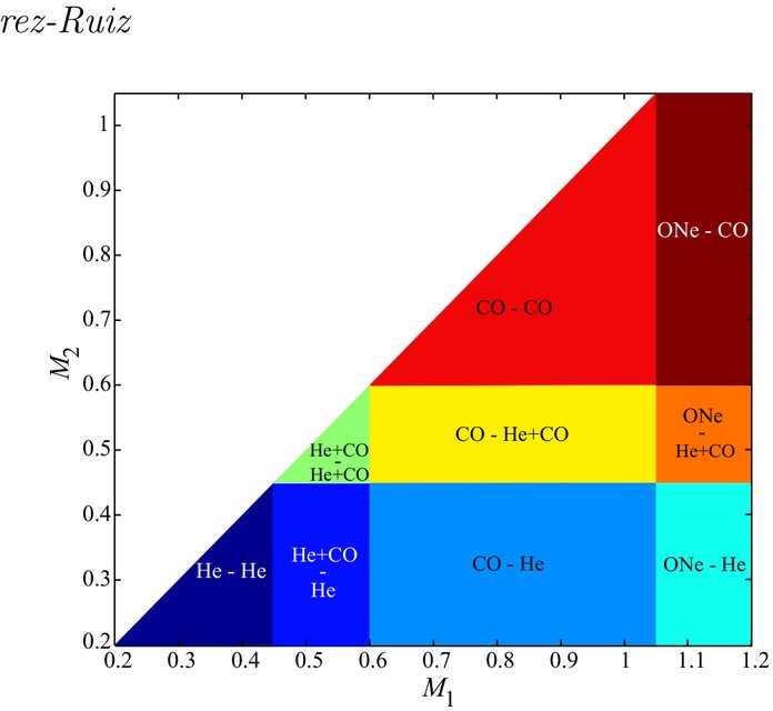 Figure from How the merger of two white dwarfs depends on their mass ratio: orbital stability and detonations at contact