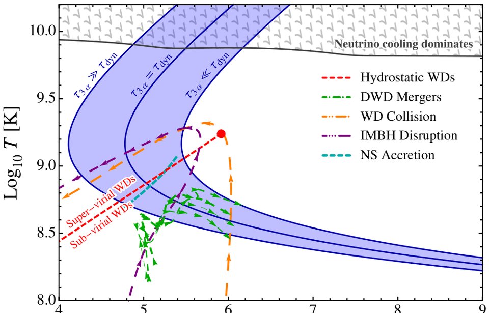 Figure from Conditions for Successful Helium Detonations in Astrophysical Environments
