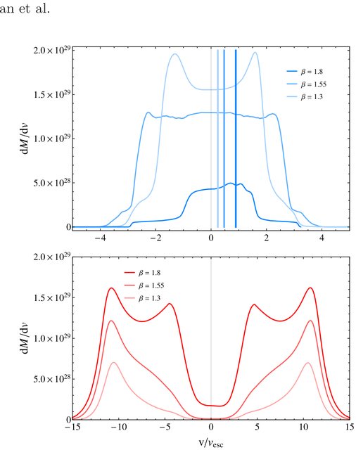 Figure from Turbovelocity Stars: Kicks Resulting from the Tidal Disruption of Solitary Stars
