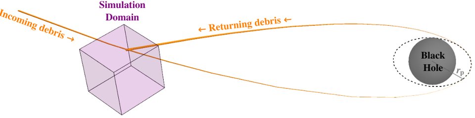 Figure from Prompt Radiation and Mass Outflows from the Stream-Stream Collisions of Tidal Disruption Events