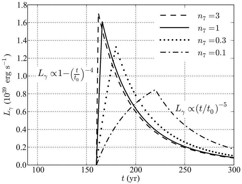 Figure from The γ-ray afterglows of tidal disruption events