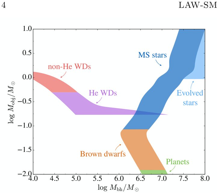 Figure from Low-mass White Dwarfs with Hydrogen Envelopes as a Missing Link in the Tidal Disruption Menu