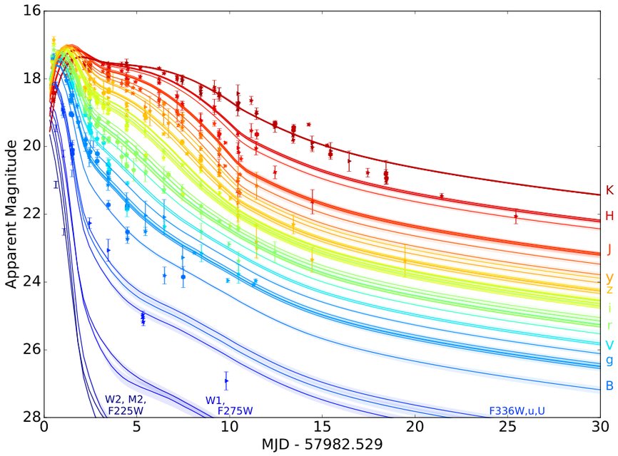 Figure from The Combined Ultraviolet, Optical, and Near-infrared Light Curves of the Kilonova Associated with the Binary Neutron Star Merger GW170817: Unified Data Set, Analytic Models, and Physical Implications