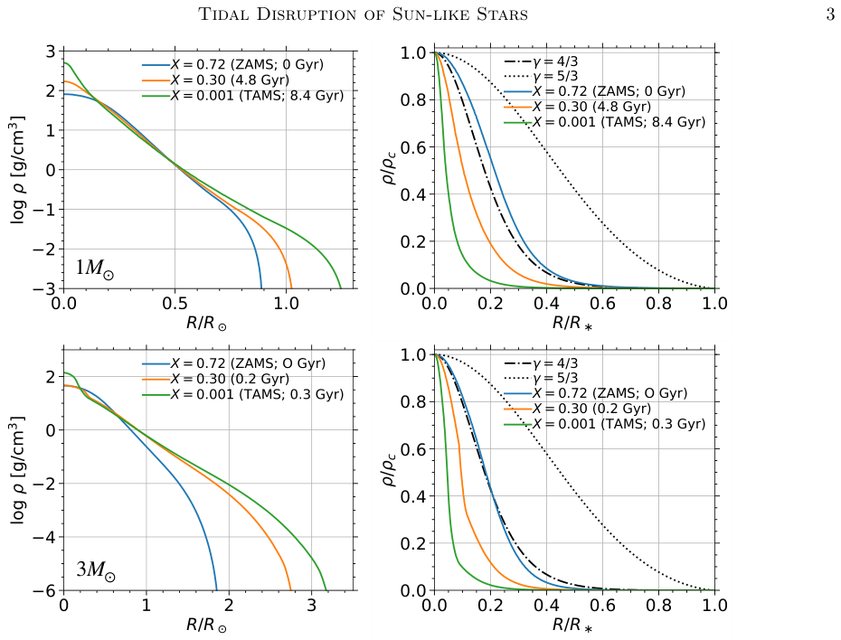Figure from The Tidal Disruption of Sun-like Stars by Massive Black Holes