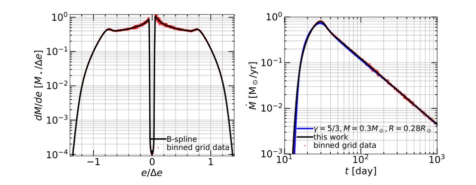 Figure from Stellar Tidal Disruption Events with Abundances and Realistic Structures (STARS): Library of Fallback Rates