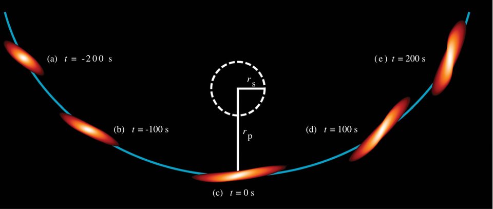 A solar-type star compressed and stretched as it passes a black hole, shown from 200 seconds before pericenter to 200 seconds after