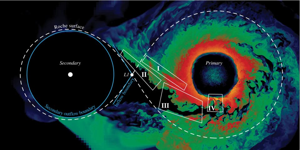 Simulation of a helium stream striking a white dwarf primary, with the Roche surface marked