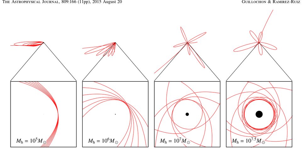 Debris-stream orbits around black holes from 100 thousand to about 30 million solar masses