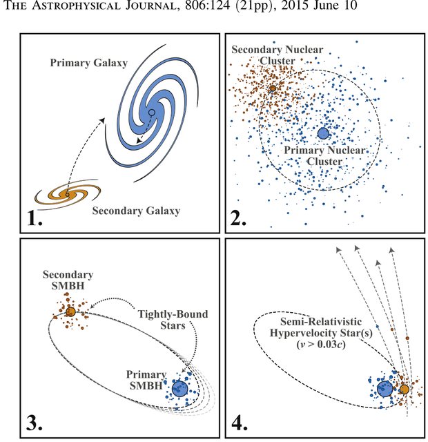 Four-panel diagram of stars ejected during a black-hole merger, including a semi-relativistic hypervelocity star