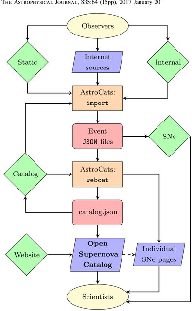 Flowchart from observers and catalogs through AstroCats to the Open Supernova Catalog