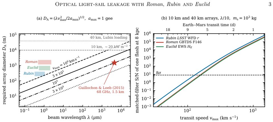 Required array size versus wavelength, and the signal-to-noise Roman, Rubin, and Euclid would record