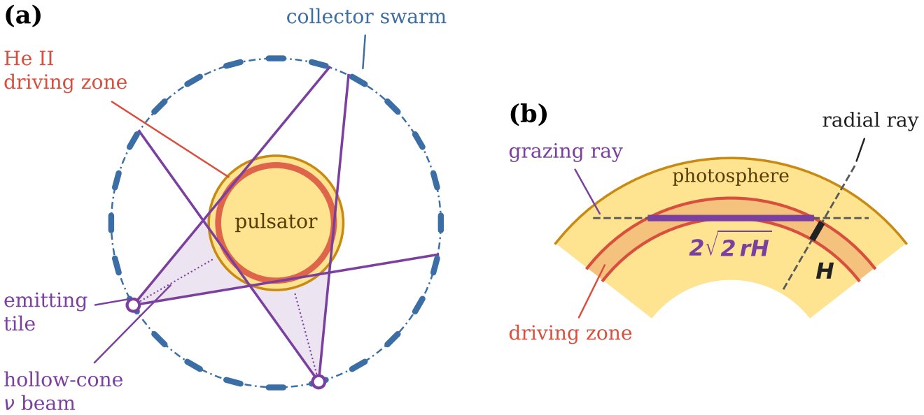 A pulsating star driven by a grazing neutrino beam, and the beam geometry at the photosphere